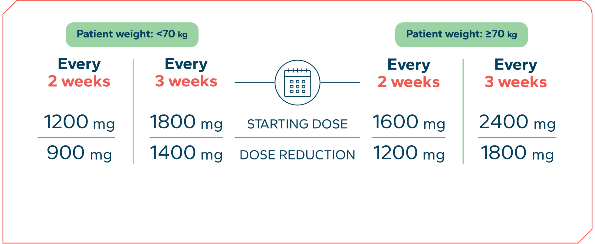ZIIHERA starting dose and dose reduction schedule by patient weight, with discontinuation guidance. Full dosing details follow.