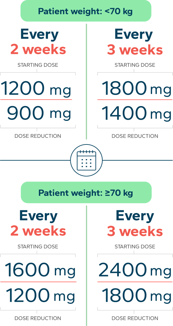 ZIIHERA starting dose and dose reduction schedule by patient weight, with discontinuation guidance. Full dosing details follow.