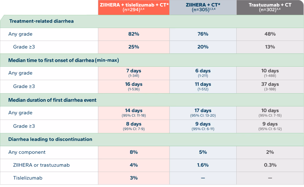 Diarrhea incidence, time to onset, duration of event, and discontinuation rates across treatment arms in HERIZON-GEA-01